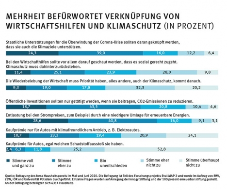 Bundesbürger wünschen sich eine Verknüpfung von Wirtschafts- und Klimapolitik -